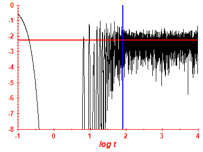 Survival probability log